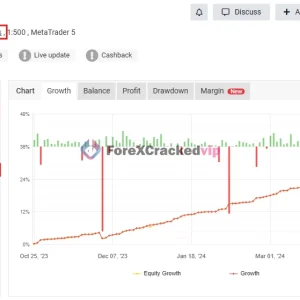 TPC Bot MT5 real account growth chart showing 43.89 percent gain and 5.79 percent drawdown