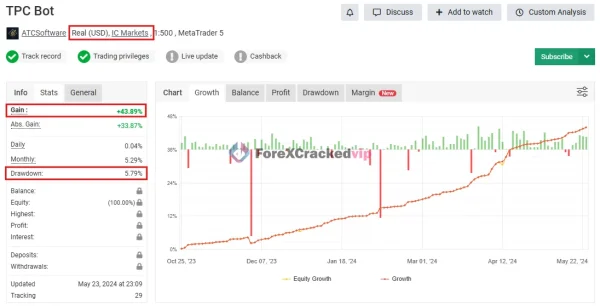 TPC Bot MT5 real account growth chart showing 43.89 percent gain and 5.79 percent drawdown