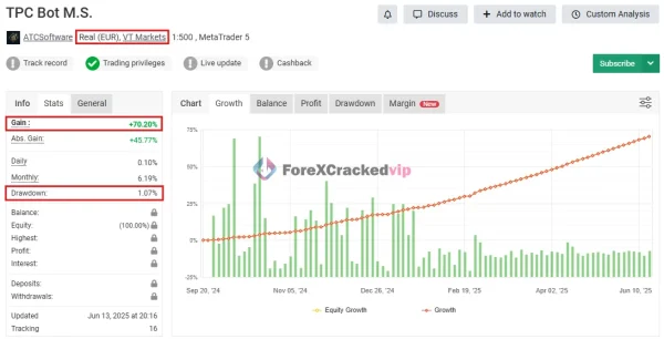TPC Bot M.S MT5 real account performance showing 70.20 percent gain and 1.07 percent drawdown
