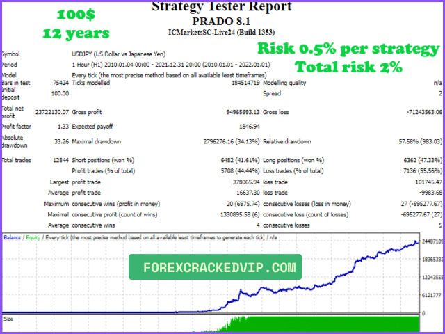 Prado EA Backtest Review