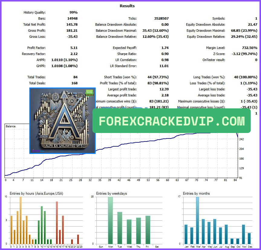 Alfa EA Unlimited Backtested Performance Overview