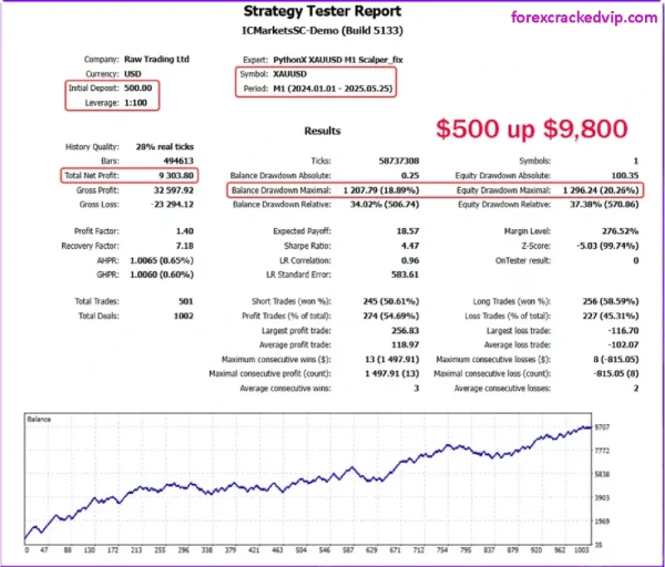 PythonX M1 Scalper XAUUSD MT5_5120 - Backtest Performance