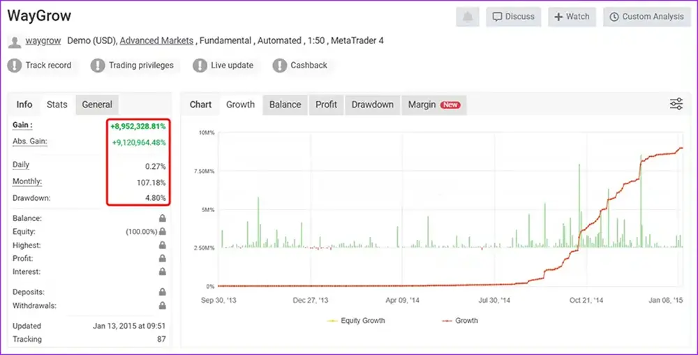 WayGrow EA MT4 - Myfxbook Results