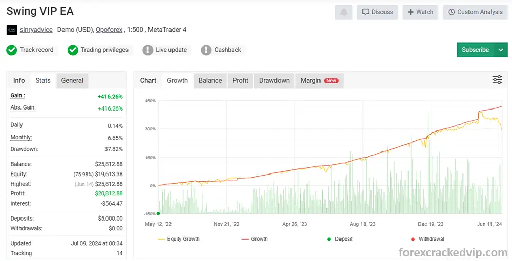 Swing VIP MT4 Performance verified on Myfxbook and similar monitoring platforms.