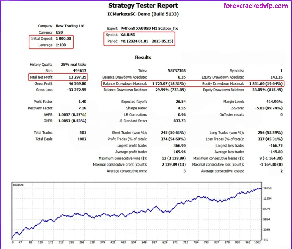 PythonX M1 Scalper EA - Backtest Performance