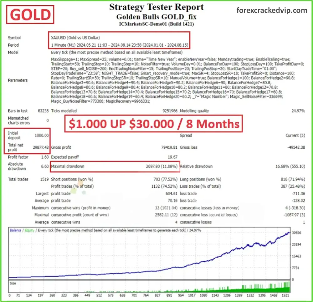 Golden Bulls GOLD MT4 Review