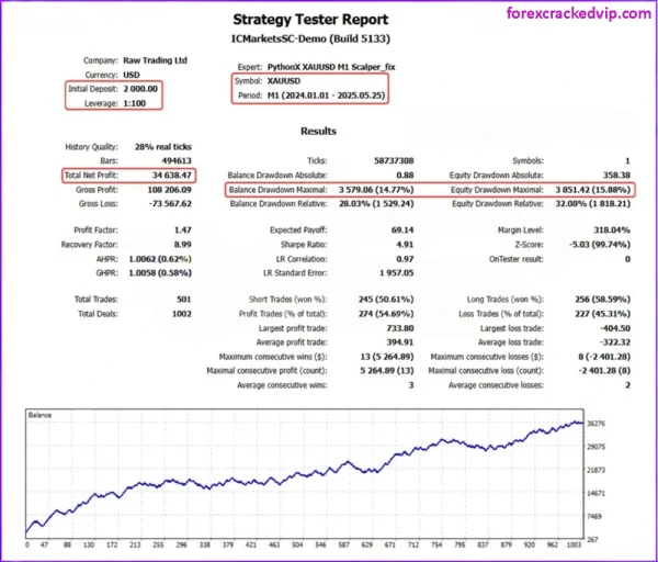 PythonX M1 Scalper XAUUSD MT5_5120 - Backtest Performance