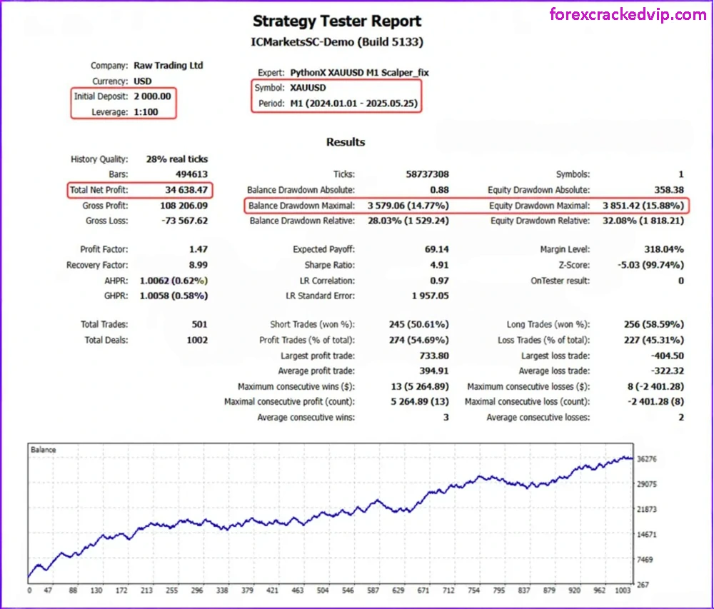 PythonX M1 Scalper EA - Backtest Performance