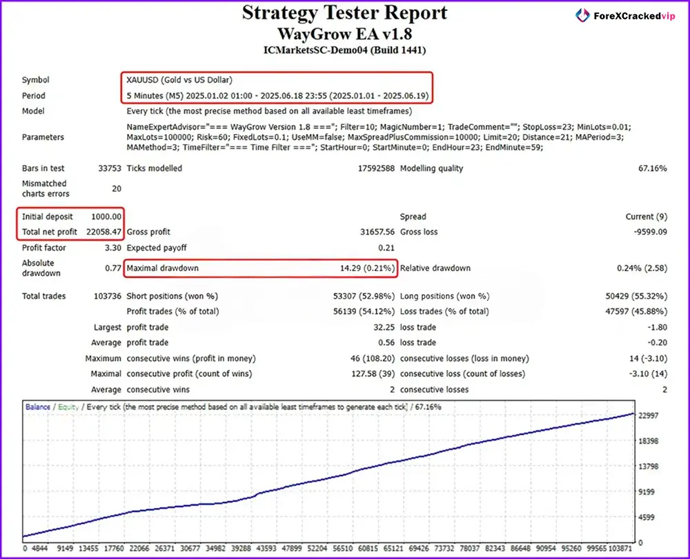WayGrow EA MT4 Backtest Results