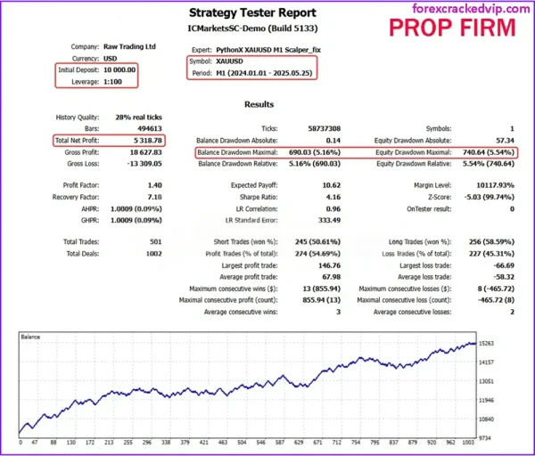 PythonX M1 Scalper XAUUSD MT5_5120 - Backtest Performance