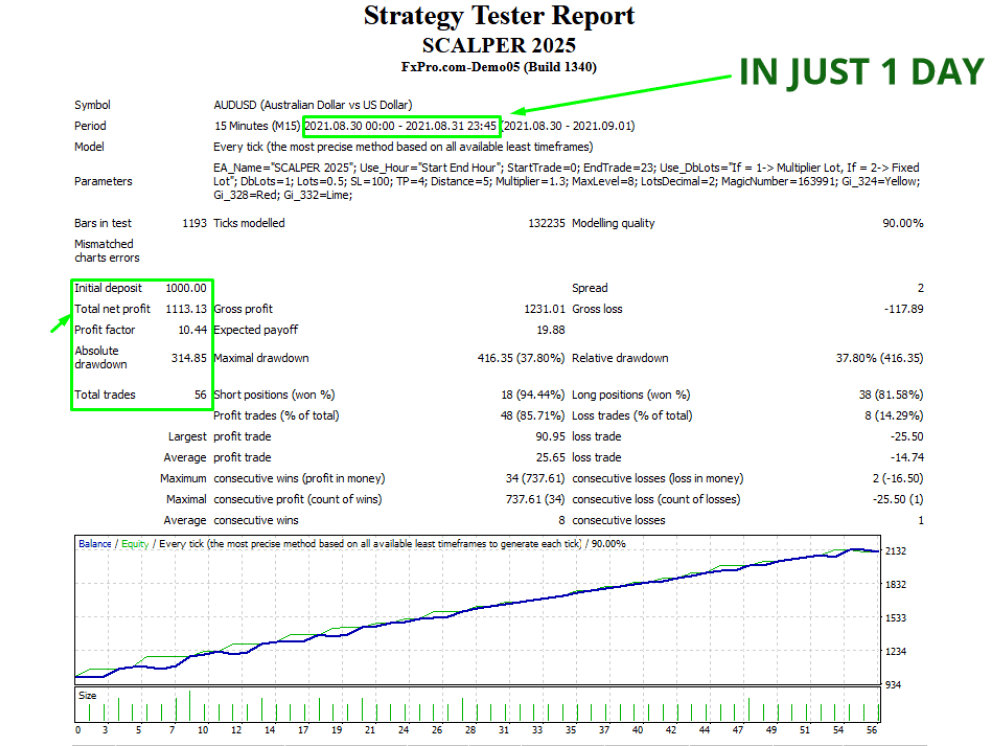 Scalper 2025 EA Backtest Report 
