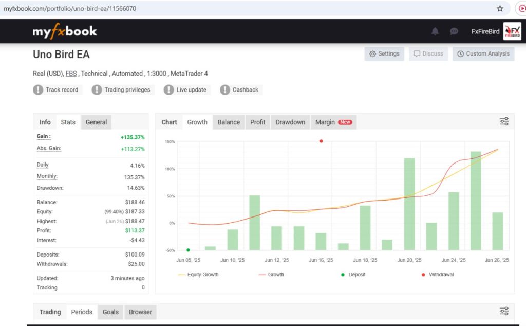 Gold Uno Bot MT5 – Verified Myfxbook Results