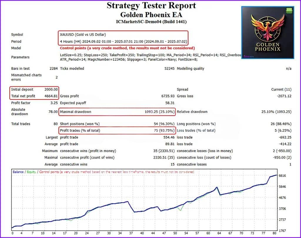 Golden Phoenix EA Backtest Performance