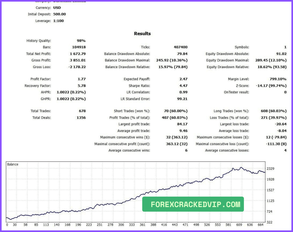 Gold Uno Bot MT5 Backtest Performance