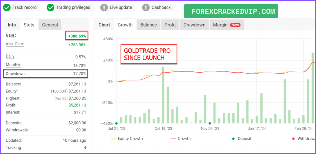 Gold Trade Pro EA Live Trading Results – Verified by MyfxBook