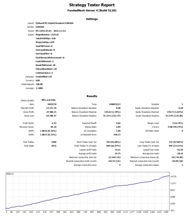 PythonX M1 Hybrid Breakout EURUSD - backtests