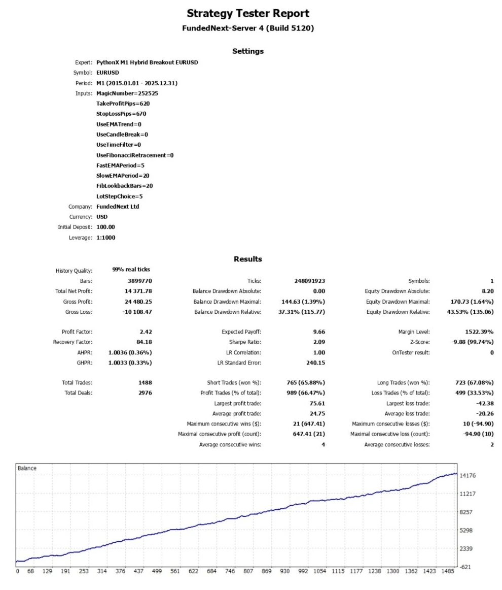 PythonX M1 Hybrid Breakout EURUSD - backtests