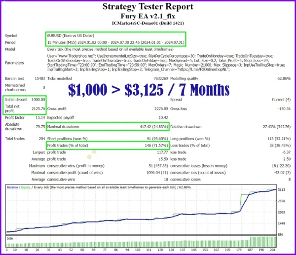Forex Fury MT4 v5 BackTest Results