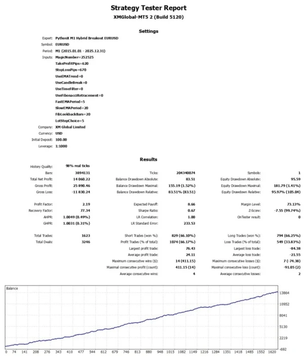 PythonX M1 Hybrid Breakout EURUSD - backtests