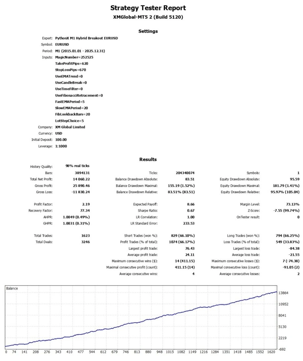 PythonX M1 Hybrid Breakout EURUSD - backtests