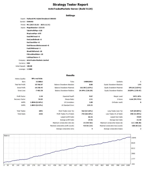 PythonX M1 Hybrid Breakout EURUSD - backtests