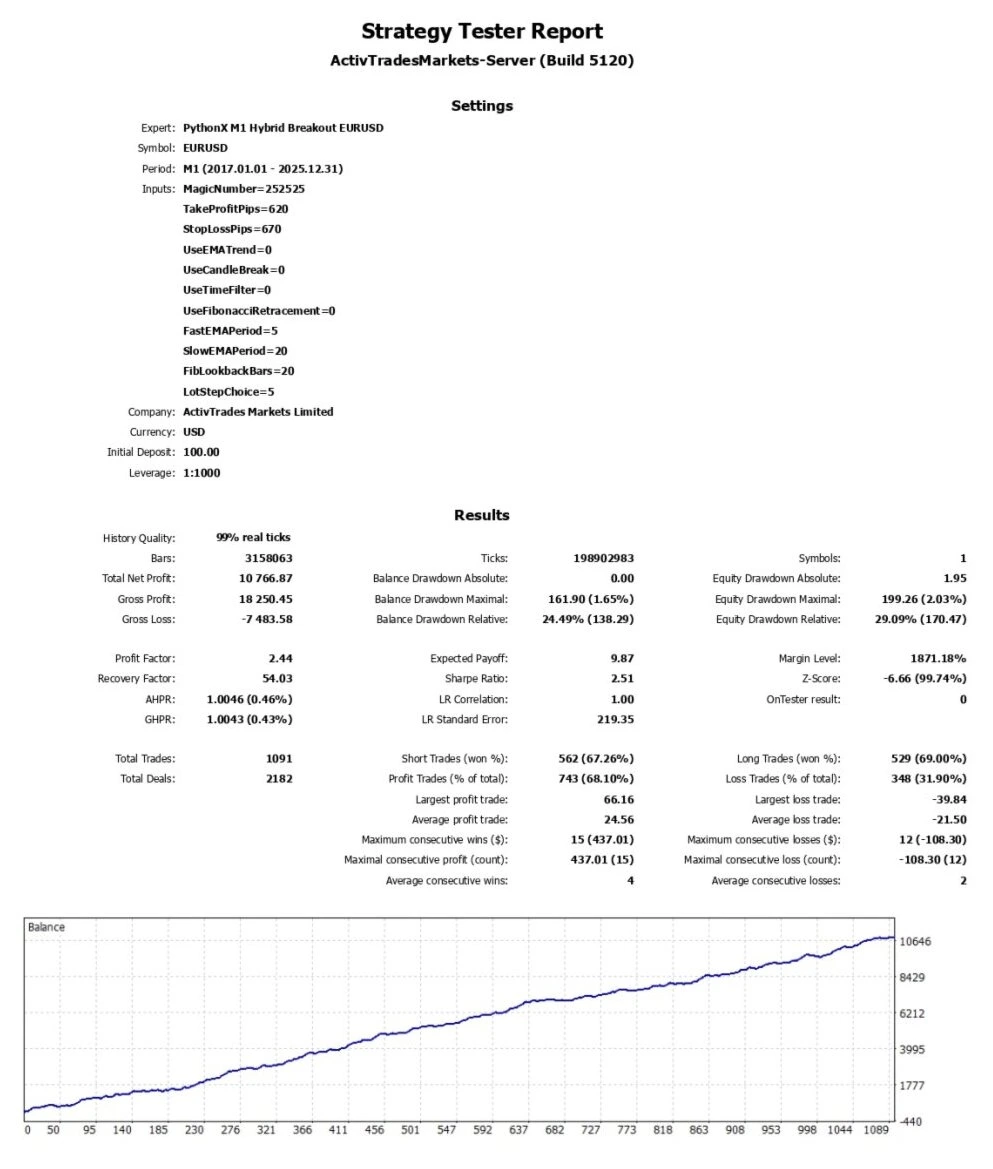 PythonX M1 Hybrid Breakout EURUSD - backtests