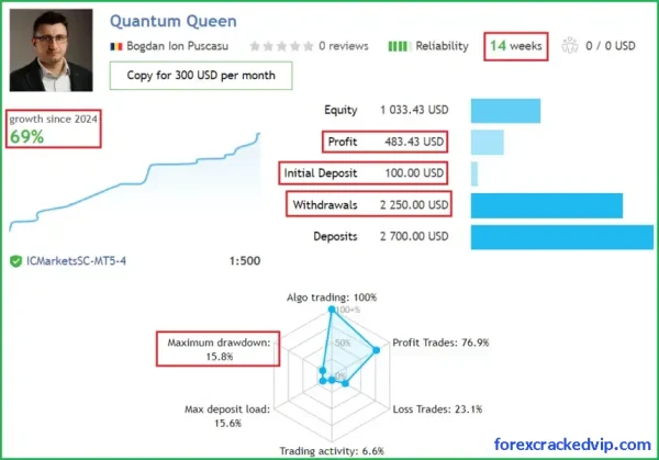 Quantum Queen MT5 Reviews