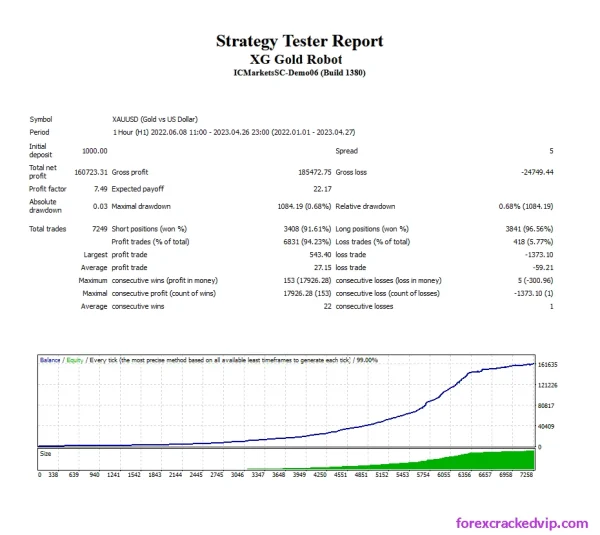 XG Gold Robot MT4 Backtest Report