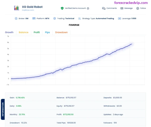XG Gold Robot MT4 Backtest Report
