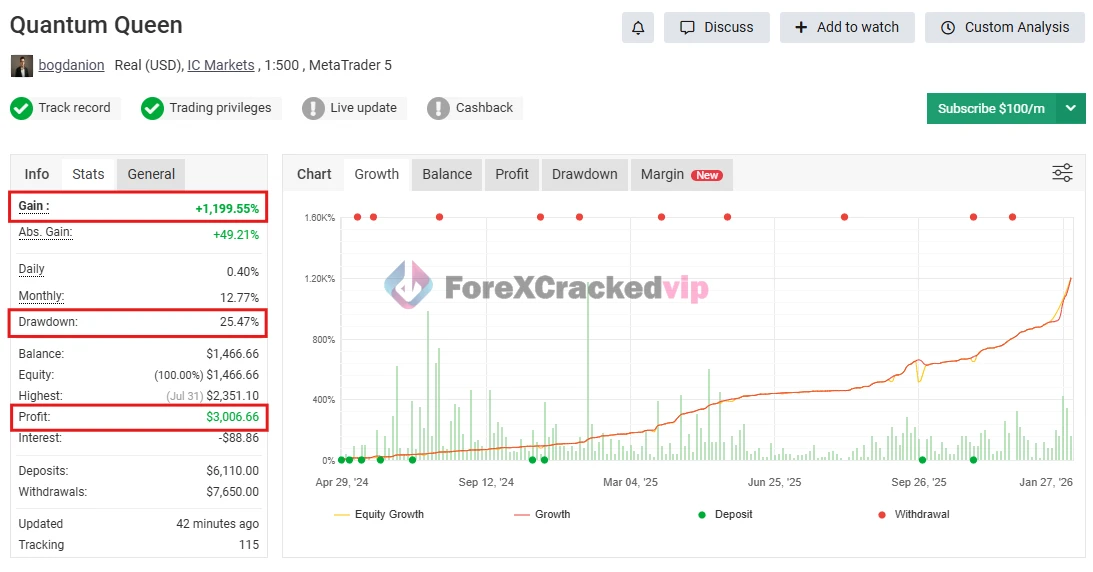 Quantum Queen MT5  v2.91 + v2.6 + V2.1 No DLL – MYFXbook +1,199.55% Gain | MQL5 1 384.02% Growth | Professional XAUUSD Grid Trading EA