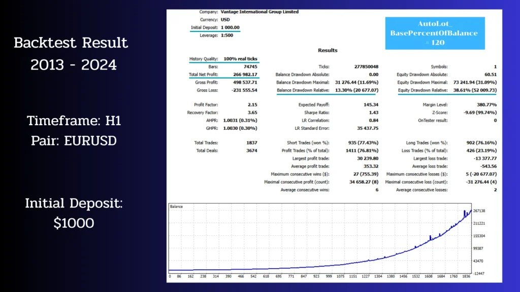 Chronos Algo MT4 Backtest Results