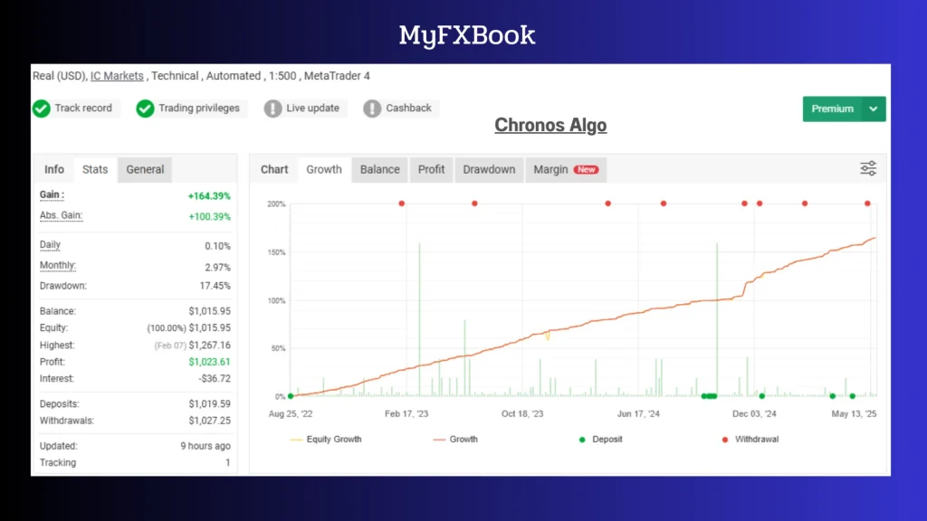 Chronos Algo MT4 Verified Myfxbook  Results 