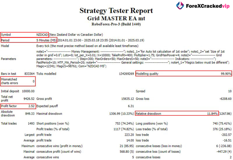 Grid Master PRO MT5 BackTest Results