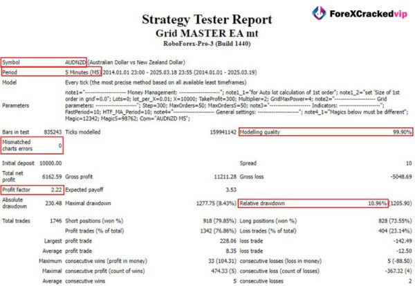Grid Master PRO MT5 BackTest Results