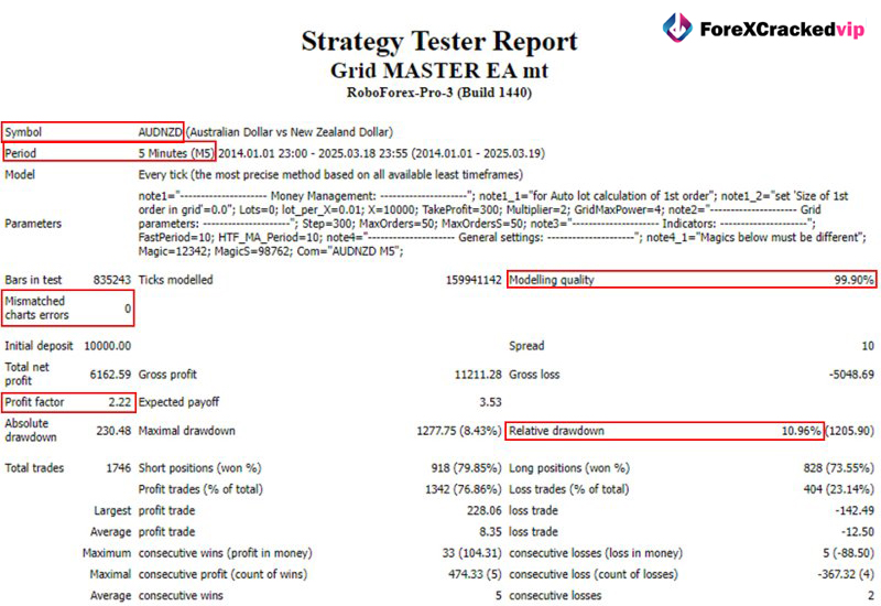 Grid Master PRO MT5 BackTest Results