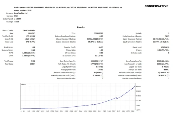 DYNAMIC PIPS EA MT4 backtest report