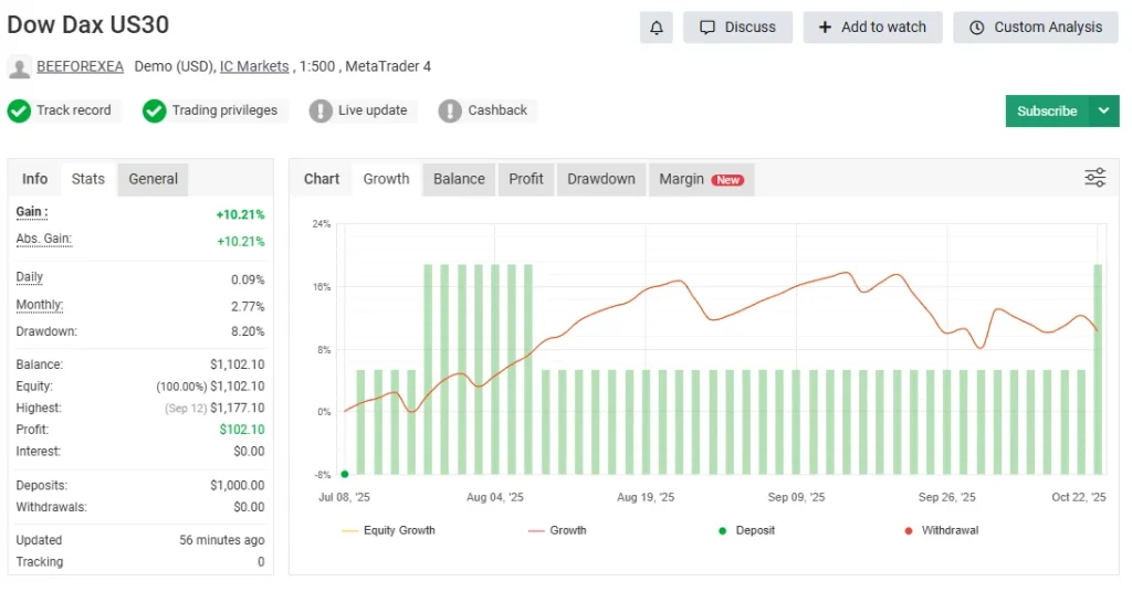 Dow Dax-EA. myfxbook
