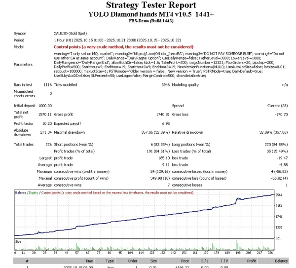 YOLO DIAMOND HANDS EA MT4 backtest Report