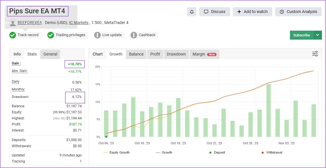 Pips Sure EA – World’s Most Advanced Forex EA