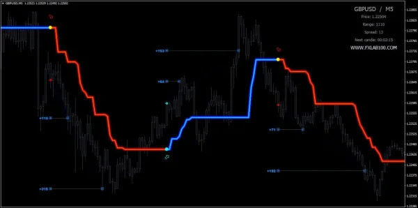 FX LAB 2.0 Indicator MT4 chart 03