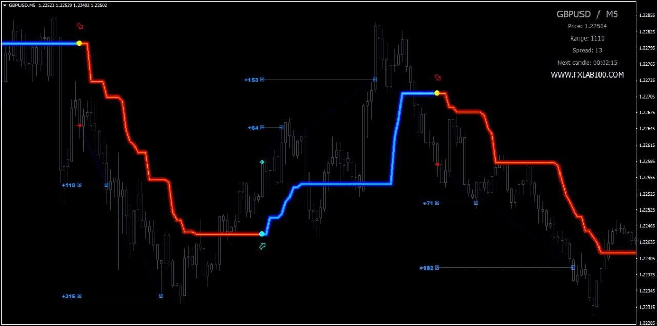 FX LAB 2.0 Indicator MT4 chart 03