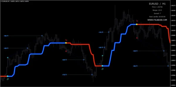 FX LAB 2.0 Indicator MT4 chhart 02