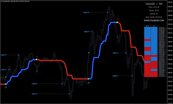 FX LAB 2.0 Indicator MT4 chart