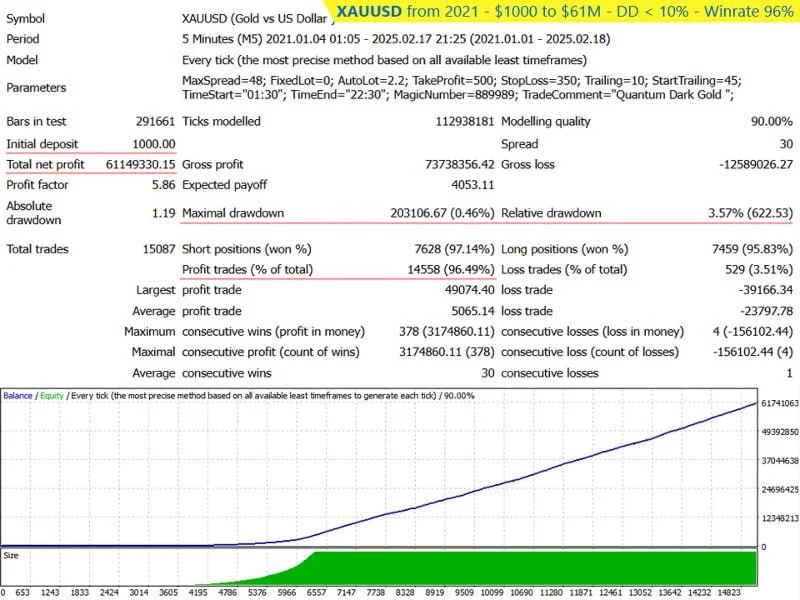 Quantum Dark Gold EA MT4 backtest