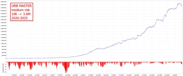 The ORB Master MT5 backtest report