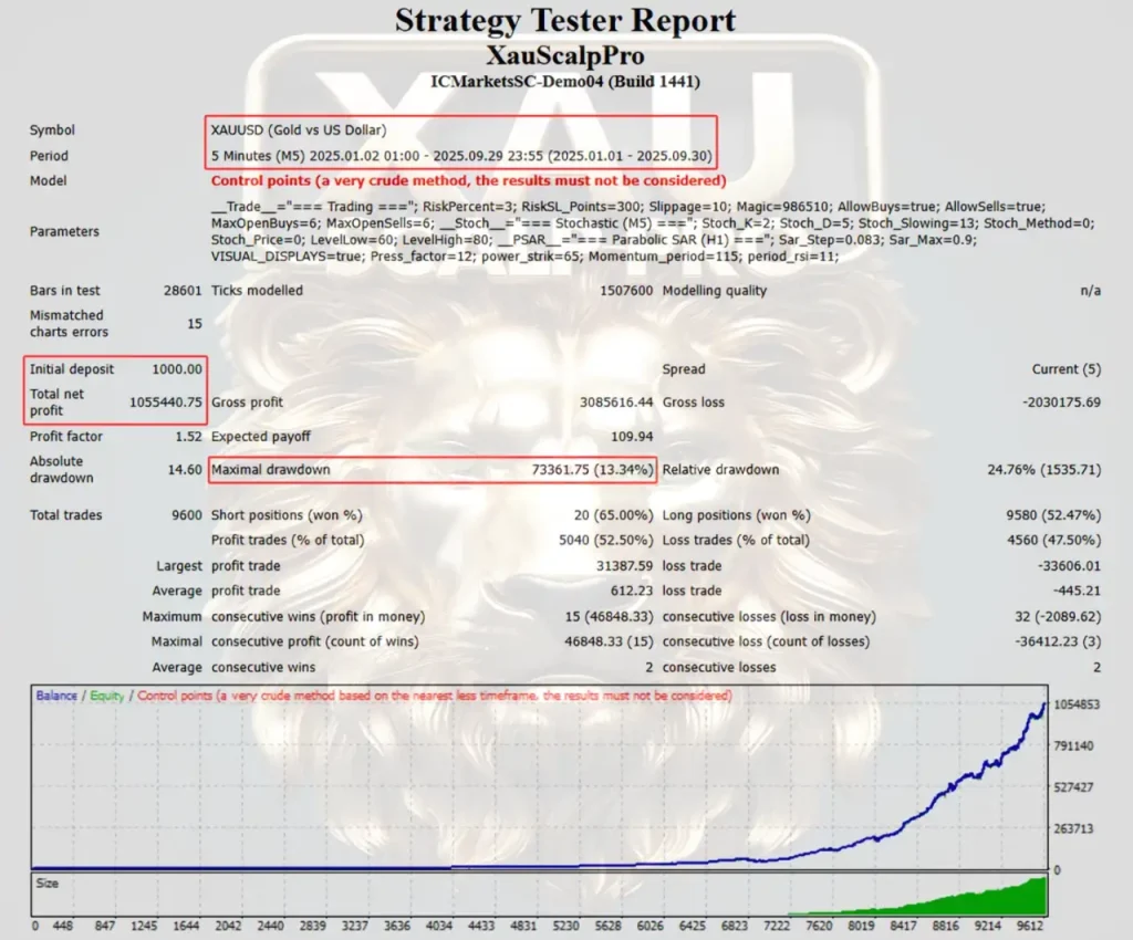 XAUScalpPro EA back test