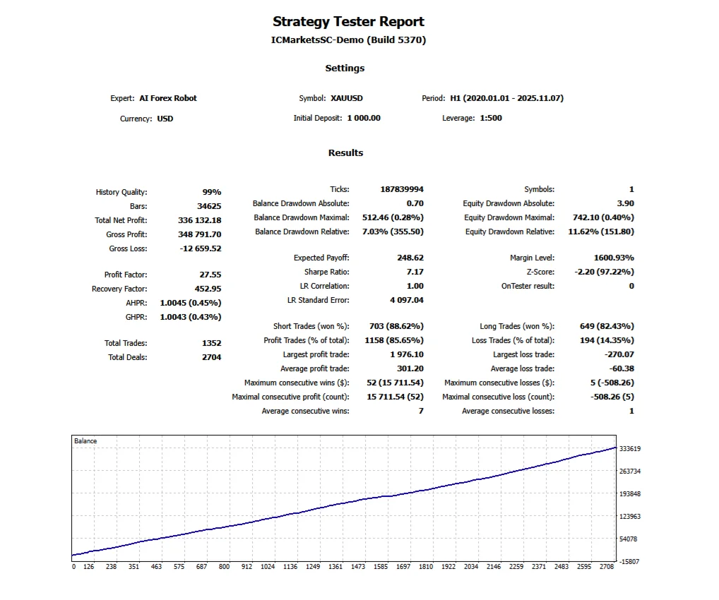 AI Forex Robot MT4 back test
