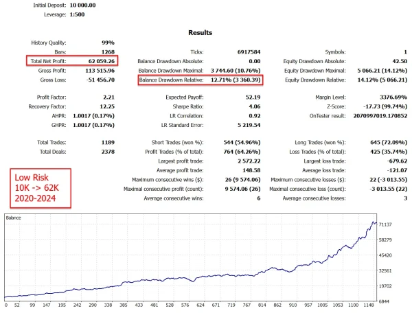 Goldbot One EA MT4 back test image 02