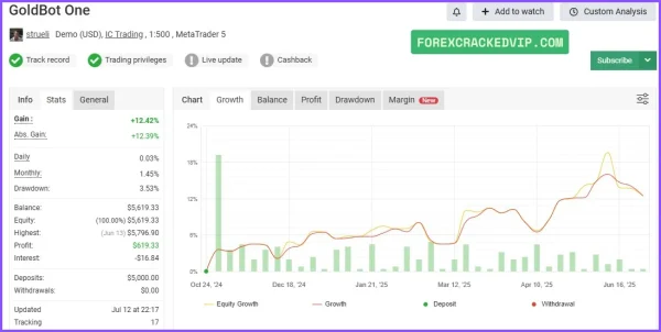 Goldbot One EA MT4 myfxbook