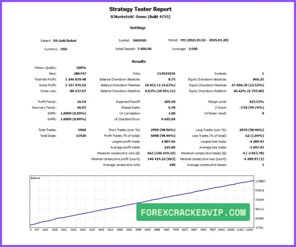 DS Gold Robot MT4 backtest report